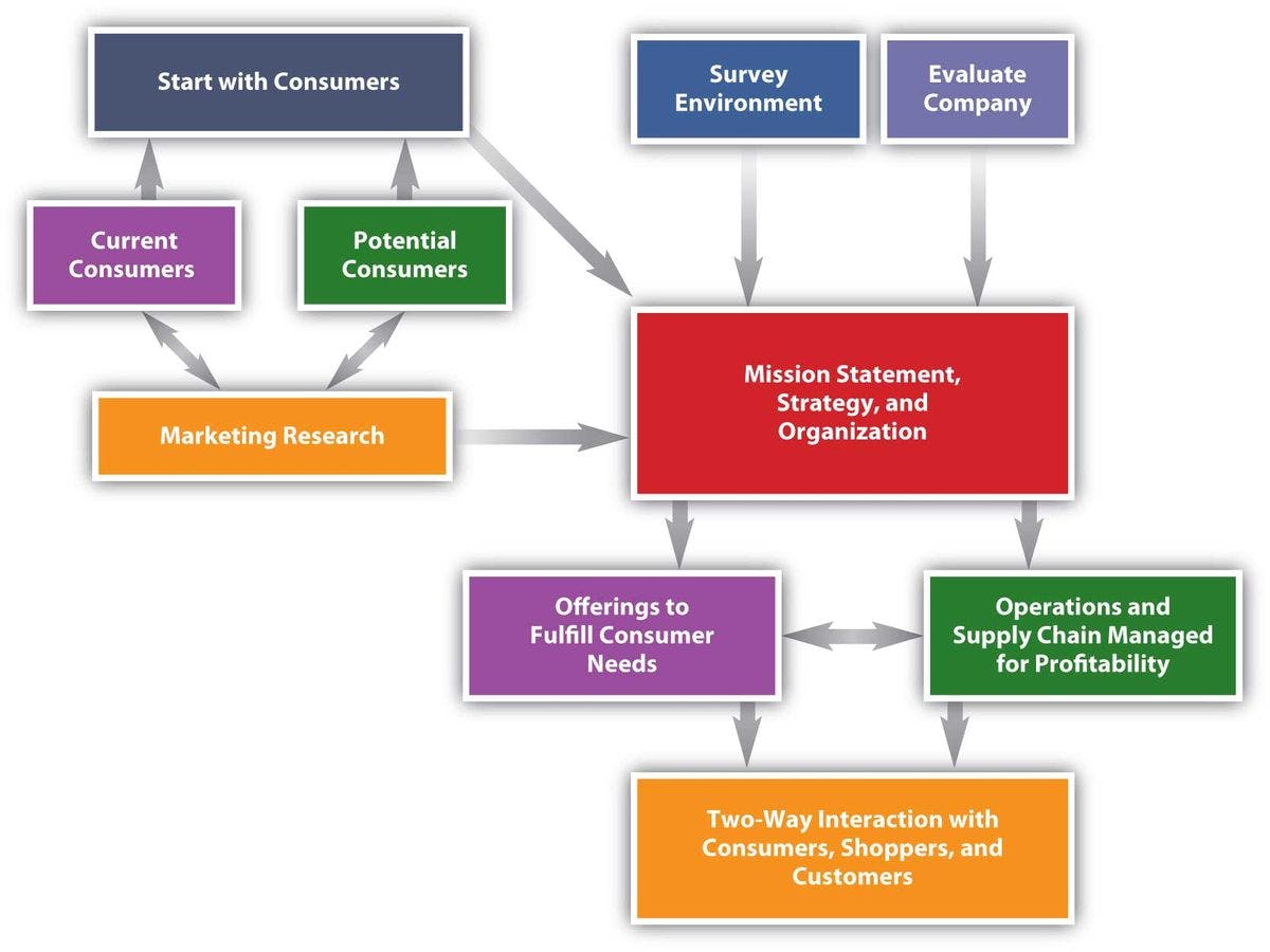 Sourcing and Listing Your Products